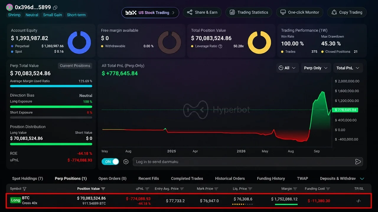 Bitcoin Price Has to Fall Just $750 to Erase a Whale's $70 Million BTC Long