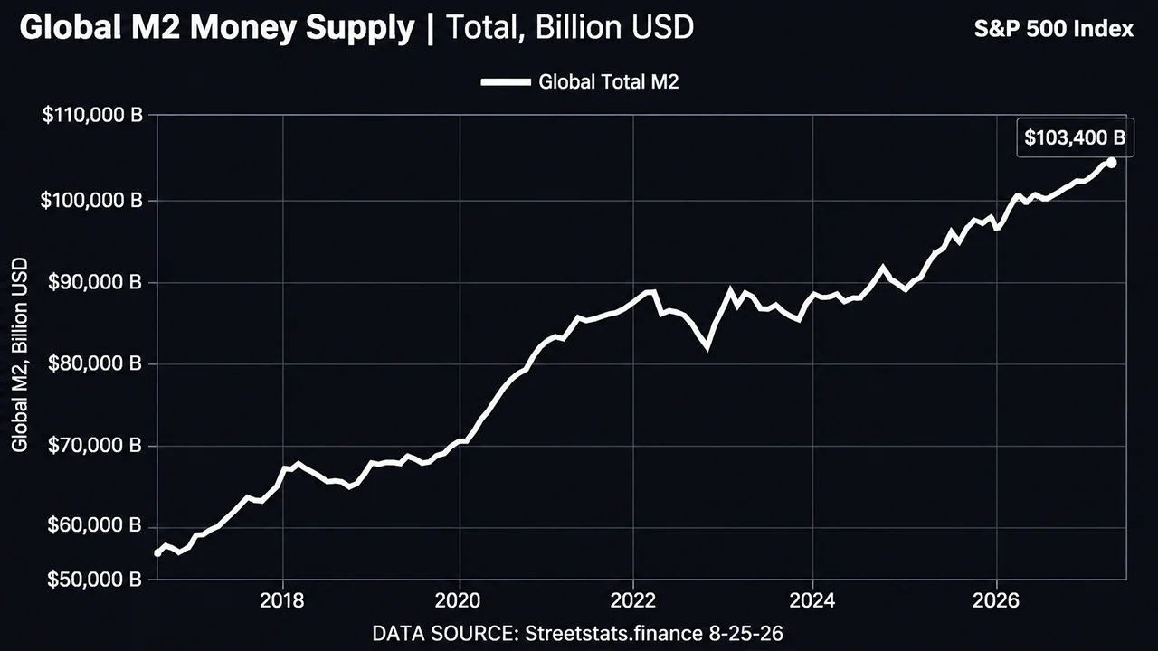 Bitcoin Price Left Behind? Record Global M2 Could Put BTC on a Launchpad