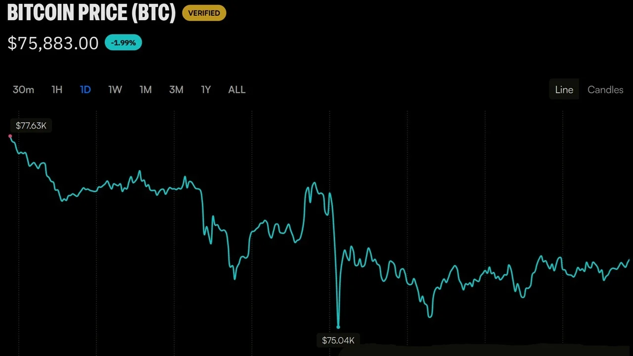 Bitcoin Price Needs a $78K Weekly Close or Things ‘Could Get Ugly'