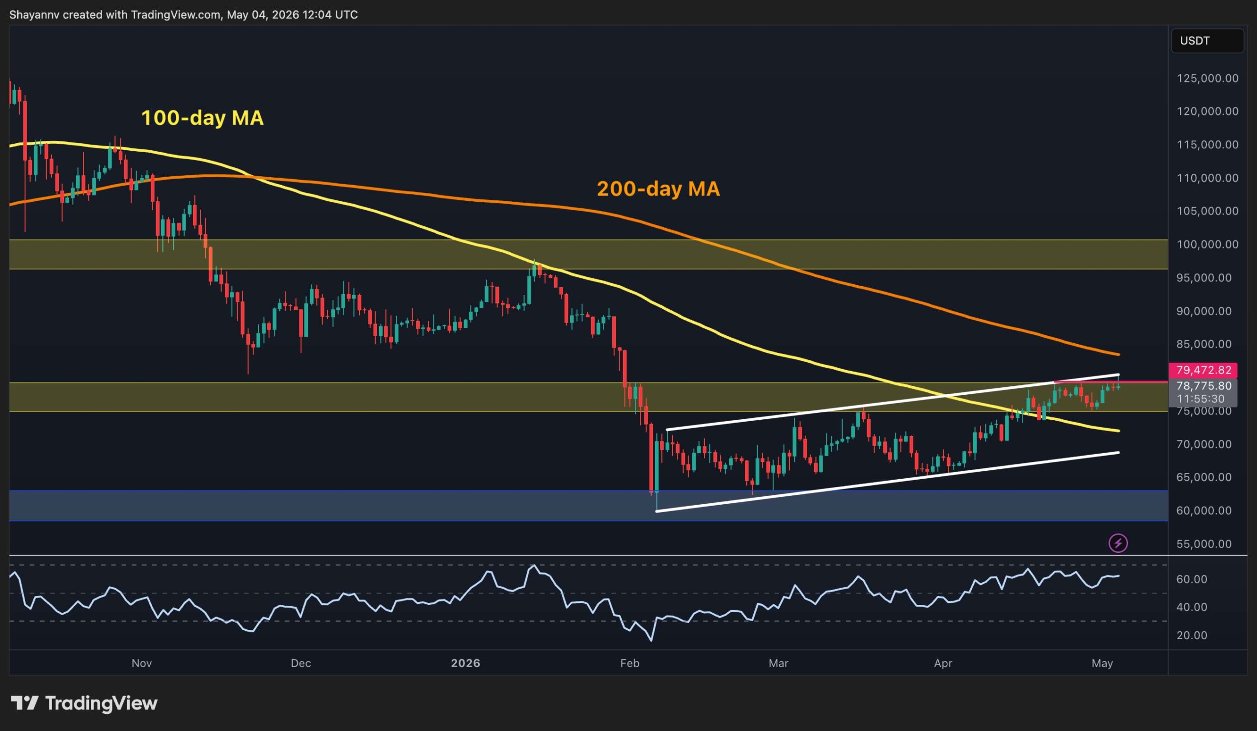 Bitcoin Price Prediction: What's Next for BTC After Reclaiming $80K Resistance?