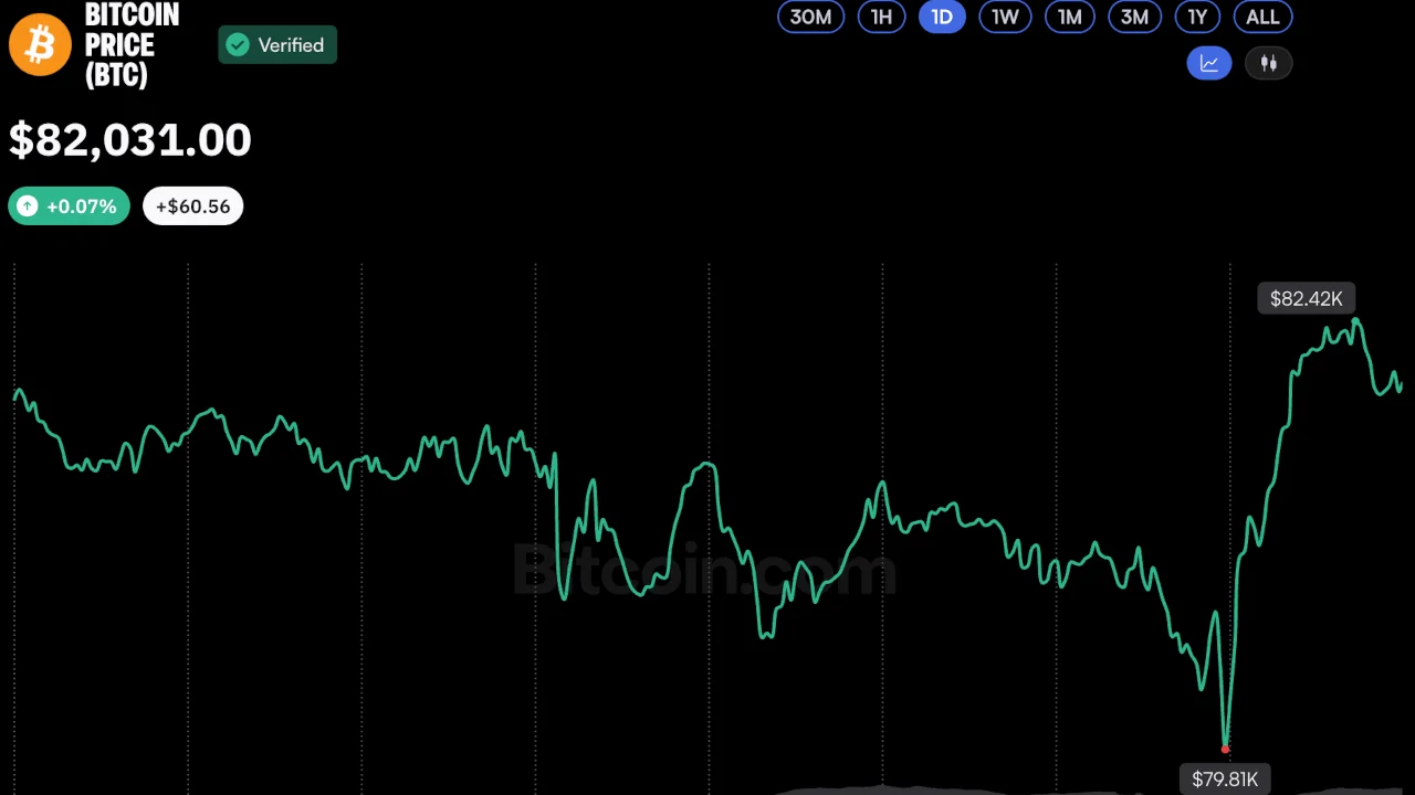Bitcoin Price Rebounds Above $82K After Brief Dip Below $80K