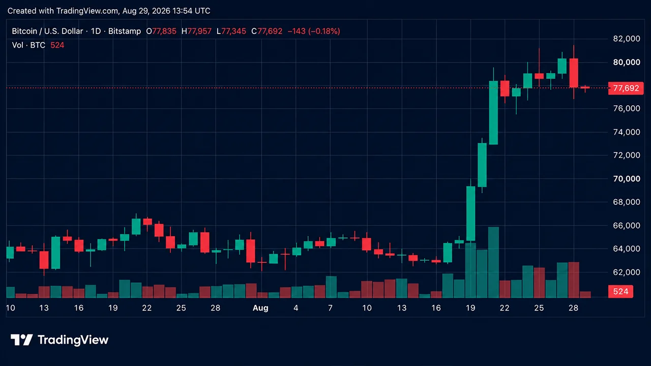 Bitcoin Price Retreats After Warsh's Hawkish Jackson Hole Keynote