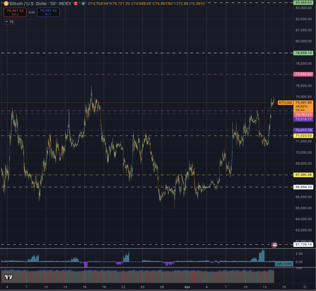Bitcoin price soars to 4 week high passing multiple resistance levels within hours with eyes on $77k