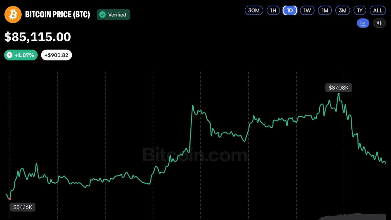 Bitcoin Price Taps $87K as SEC Moves to Unlock Institutional Custody