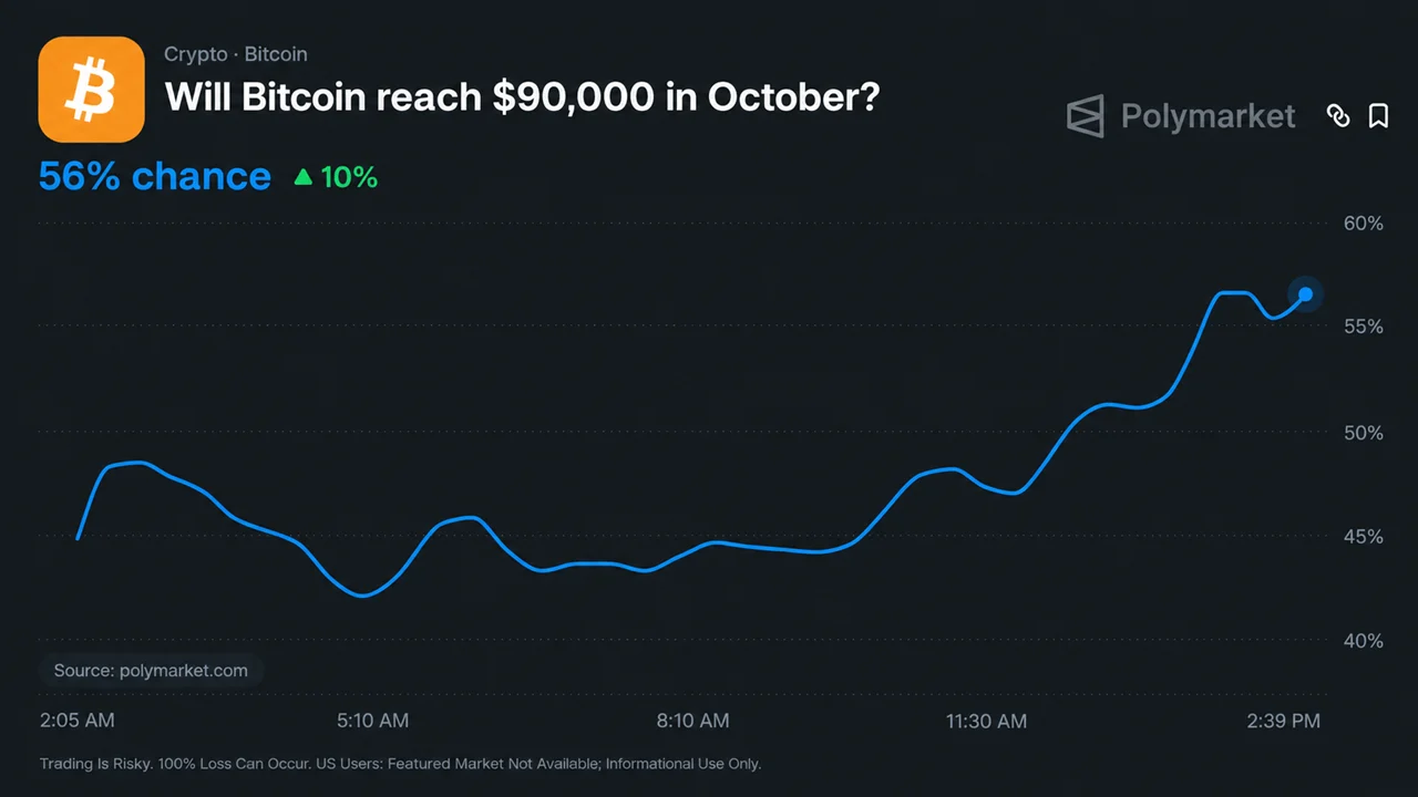 Bitcoin Price to Reach $90K in October? Polymarket Sets Odds at 60%