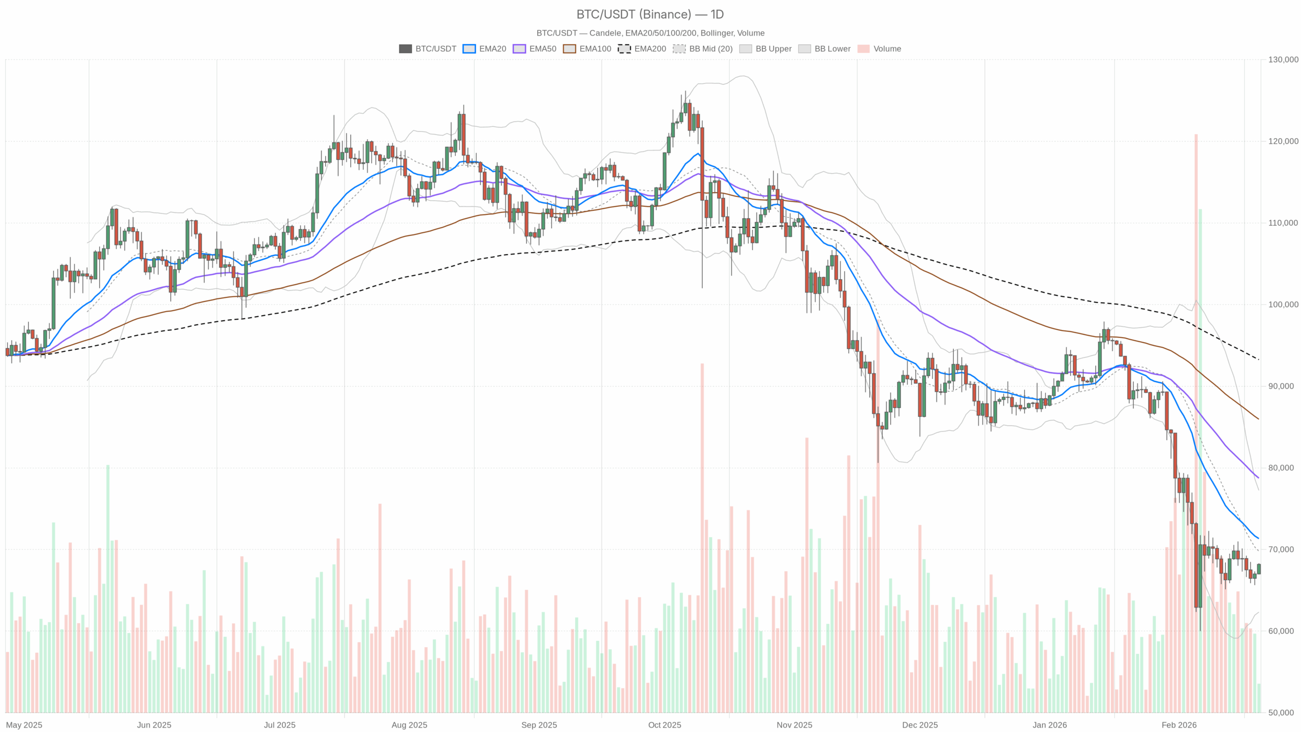 Bitcoin Price Today: Short Squeeze Risk Inside a Broader Downtrend