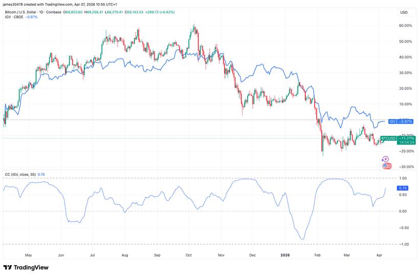 Bitcoin pulls away from software stocks as Iran war, AI reshape market dynamic