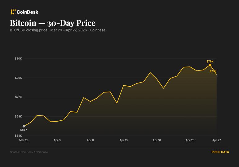 Bitcoin pulls back to $76,600 as rising oil price and Iran risks stall the rally
