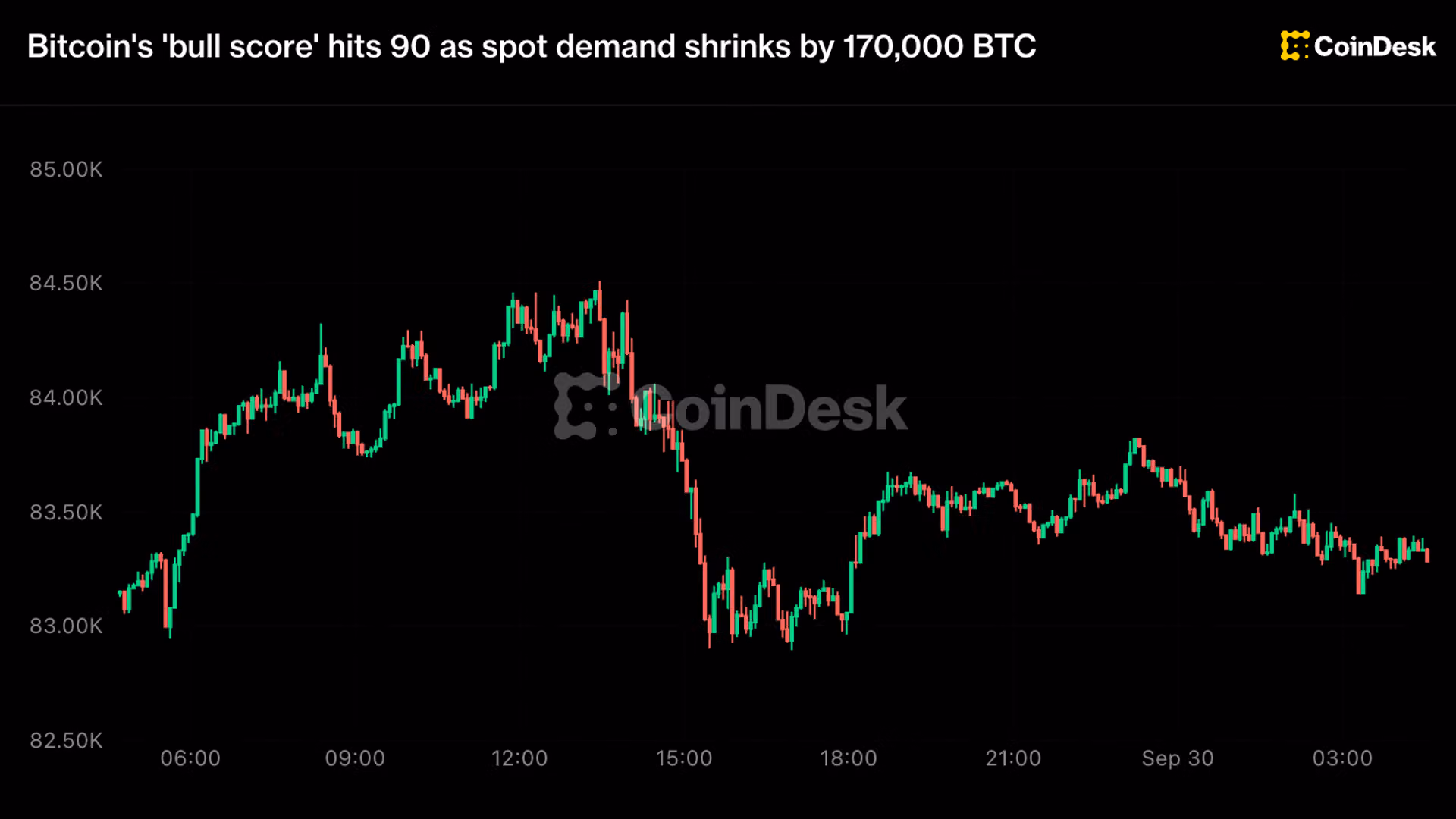 Bitcoin rally shows signs of cooling even as a 'bull score' gauge nears its perfect score