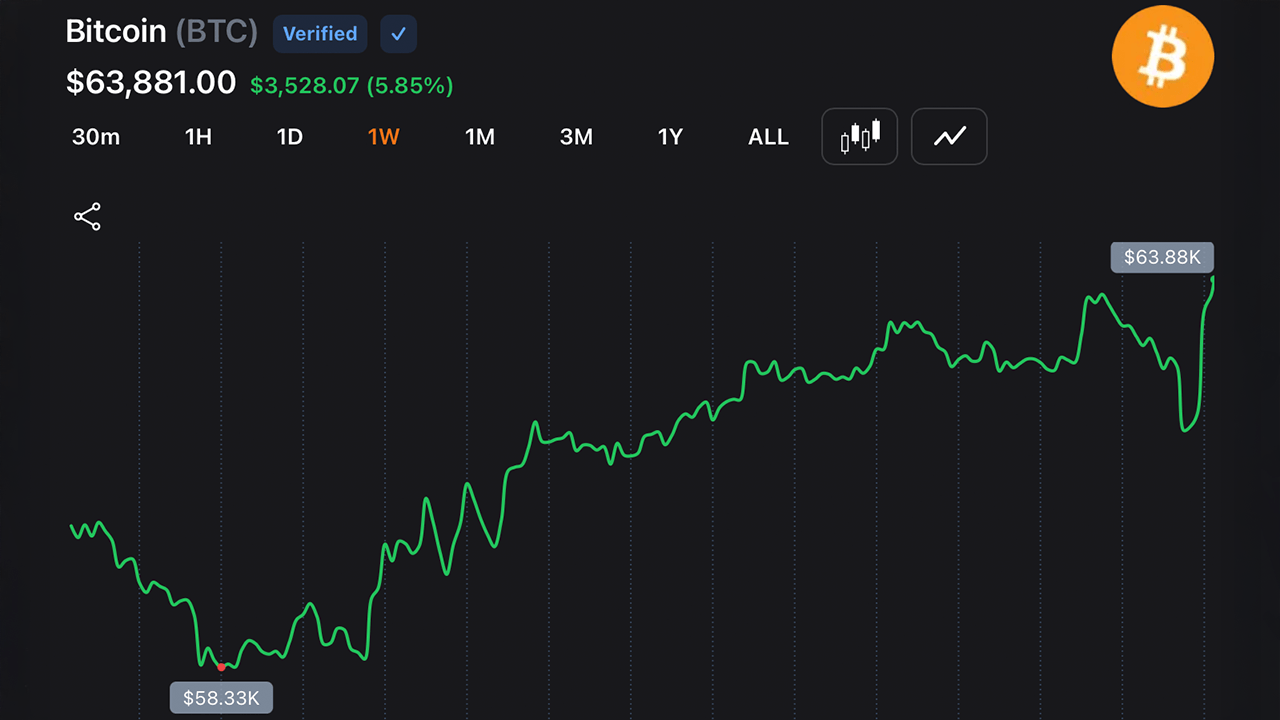 Bitcoin Rebounds Above $63,500 After Strategy's $216M Sale Triggers $214M in Short Liquidations