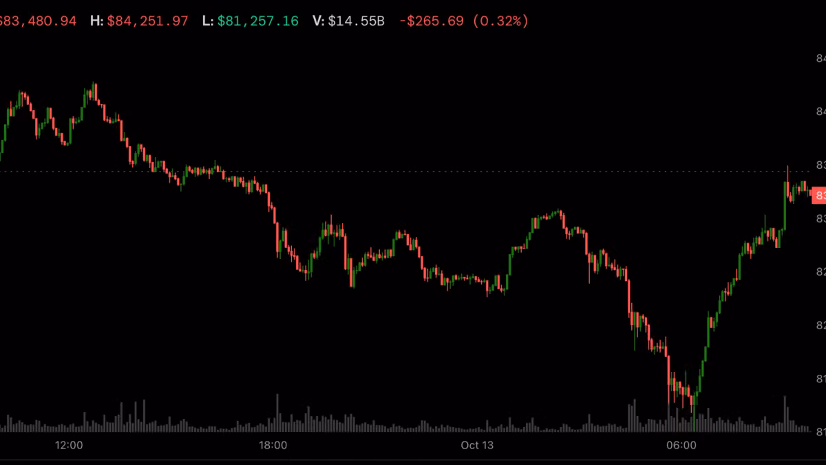 Bitcoin rebounds above $83,000 as it decouples from tumbling Korean stocks and Nasdaq futures
