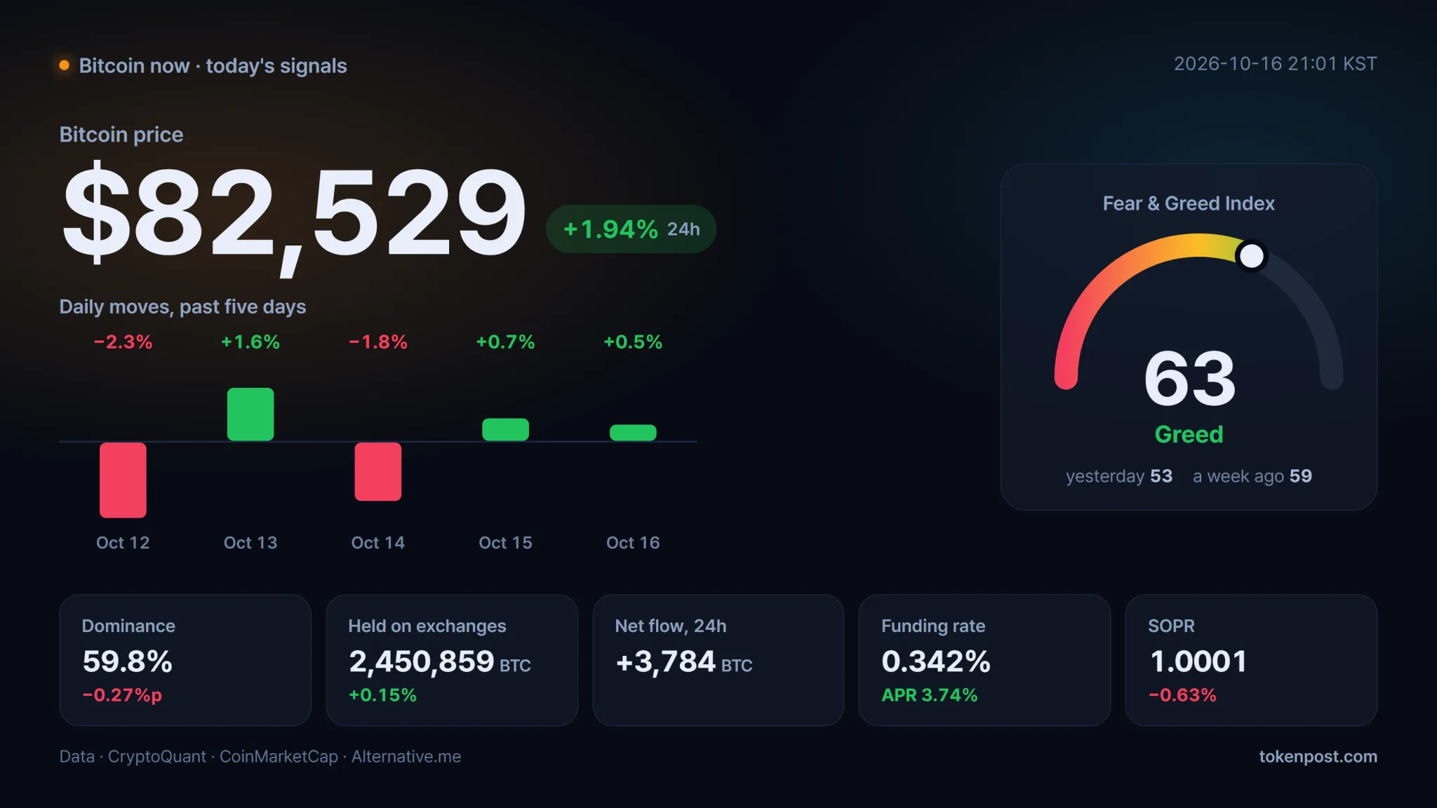 Bitcoin rebounds to $82,529 as volume drops and greed strengthens