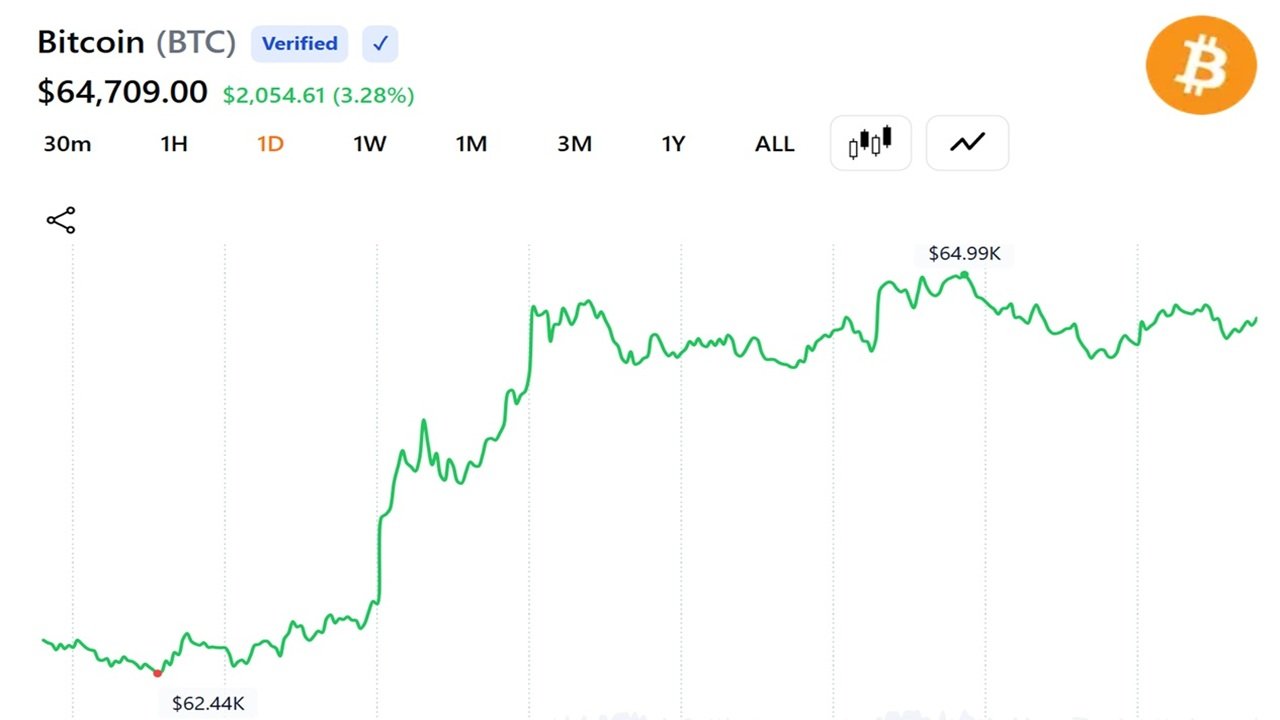 Bitcoin Reclaims $65,000 After Iran Selloff: Here's What's Driving the Rebound