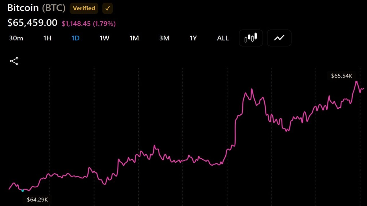 Bitcoin Reclaims $65,500 but Volatility Remains as US Liquidity Hits $5.92 Trillion