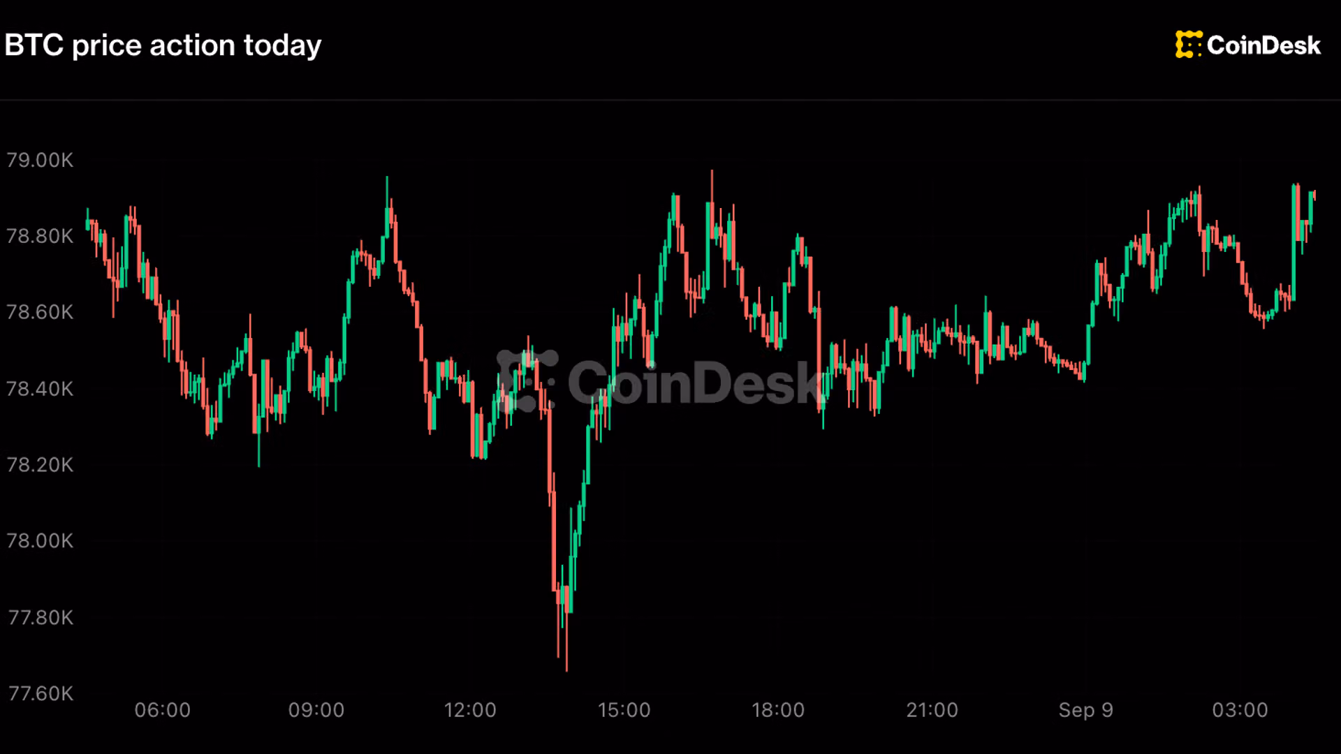 Bitcoin recovers toward $79,000 as Zcash records a $500 million ETF haul