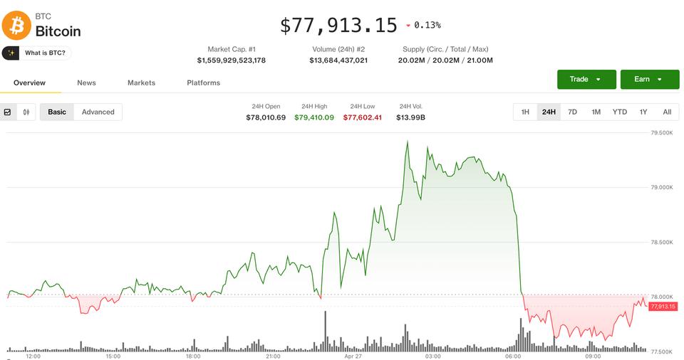 Bitcoin reverses from $79,500 as oil surge triggers broader crypto selloff