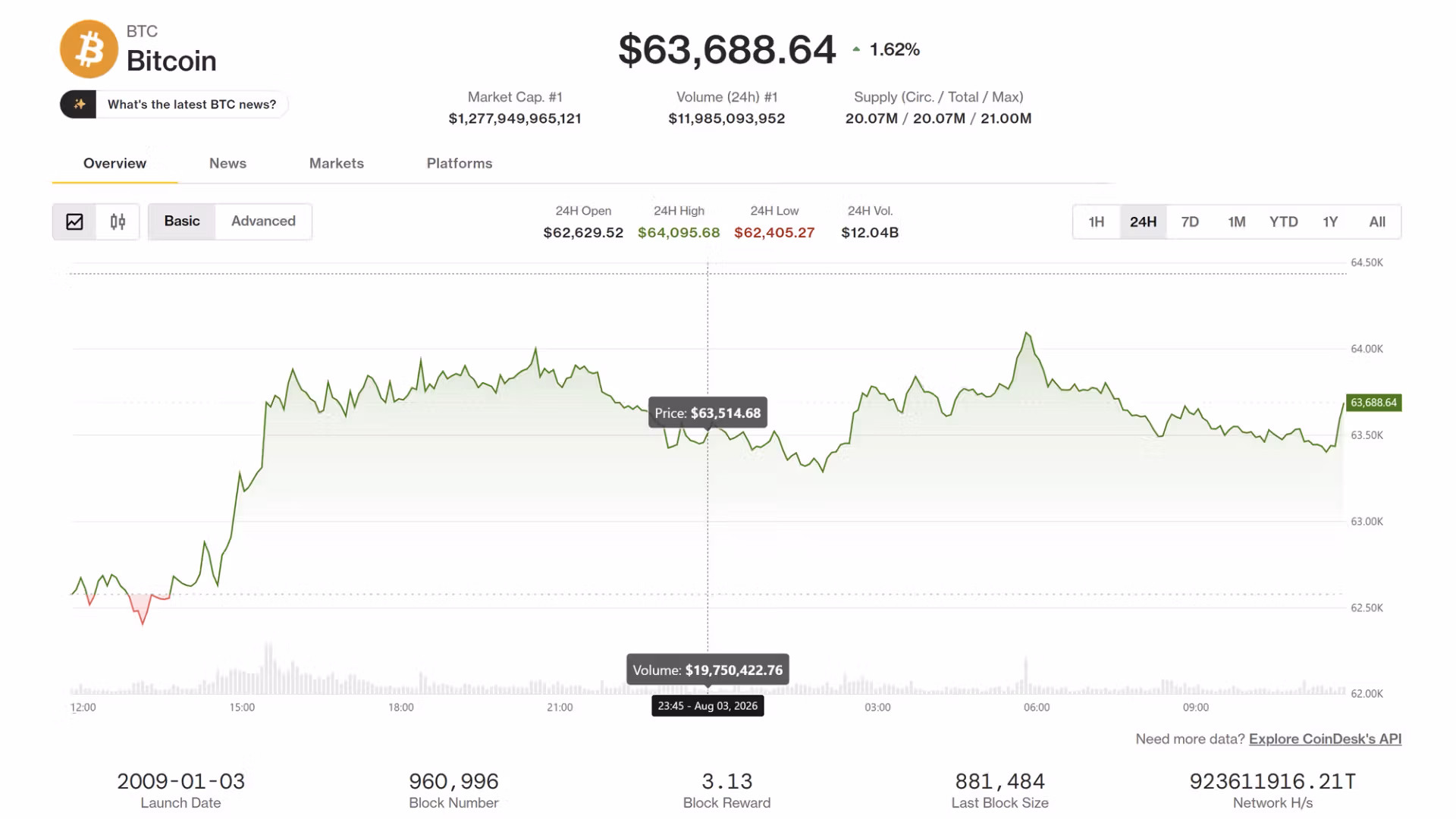 Bitcoin rises toward $64,000 as Coldcard exploit, Strategy sales recede. ADA advances
