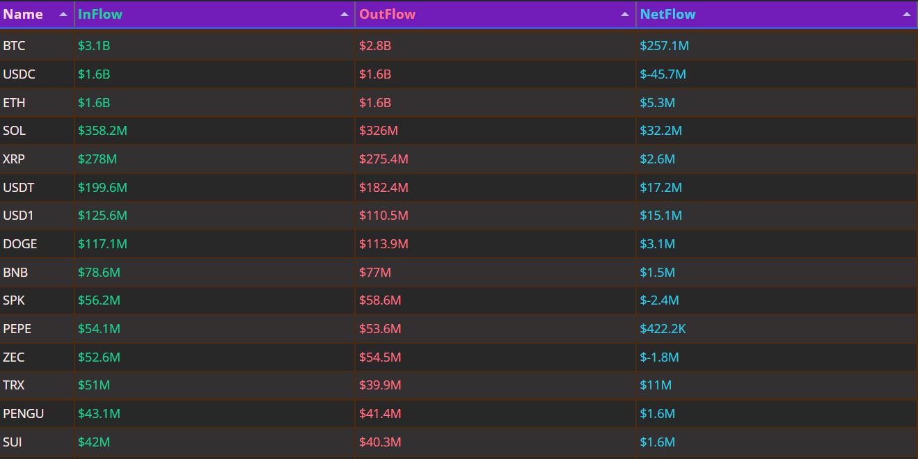 Bitcoin Sees $257 Million Inflows as USDC Records Largest Outflows