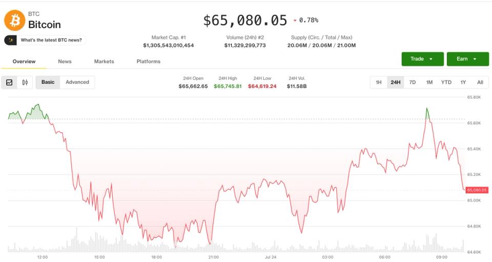 Bitcoin settles near $65,000 as oil's march toward $100 fails to spook the market