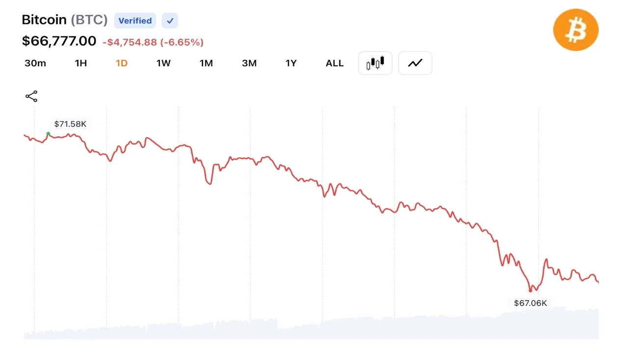 Bitcoin Sinks to $66,346 as $1.35B in Long Liquidations Accelerate Market Selloff