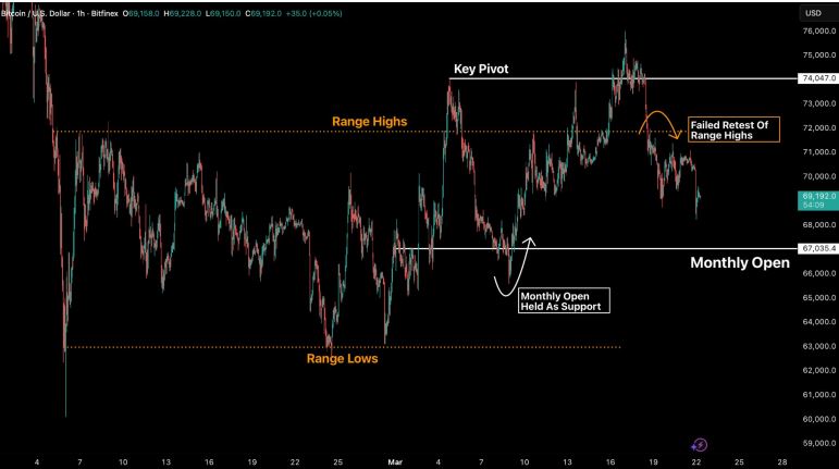 Bitcoin Slides After $76K False Breakout as Fed Signals Trigger ETF Outflows
