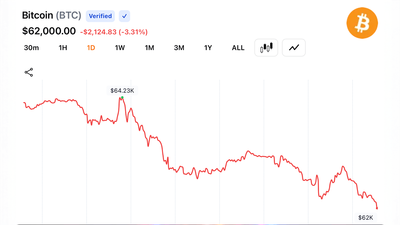 Bitcoin Slides to $62,037 as Iran Conflict Sparks Fresh Energy Fears