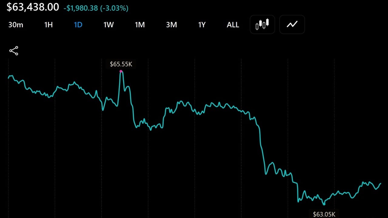 Bitcoin Slides Under $64,000 Again as $100 Million Liquidated in an Hour