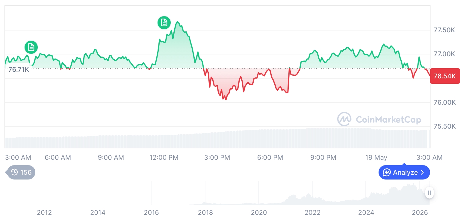 Bitcoin Slips as Ethereum Edges Higher, Stablecoin and Derivatives Activity Surges