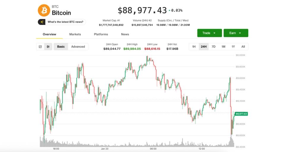 Bitcoin slips back to $88,500 as silver tops $100 for first time ever and gold eyes $5,000