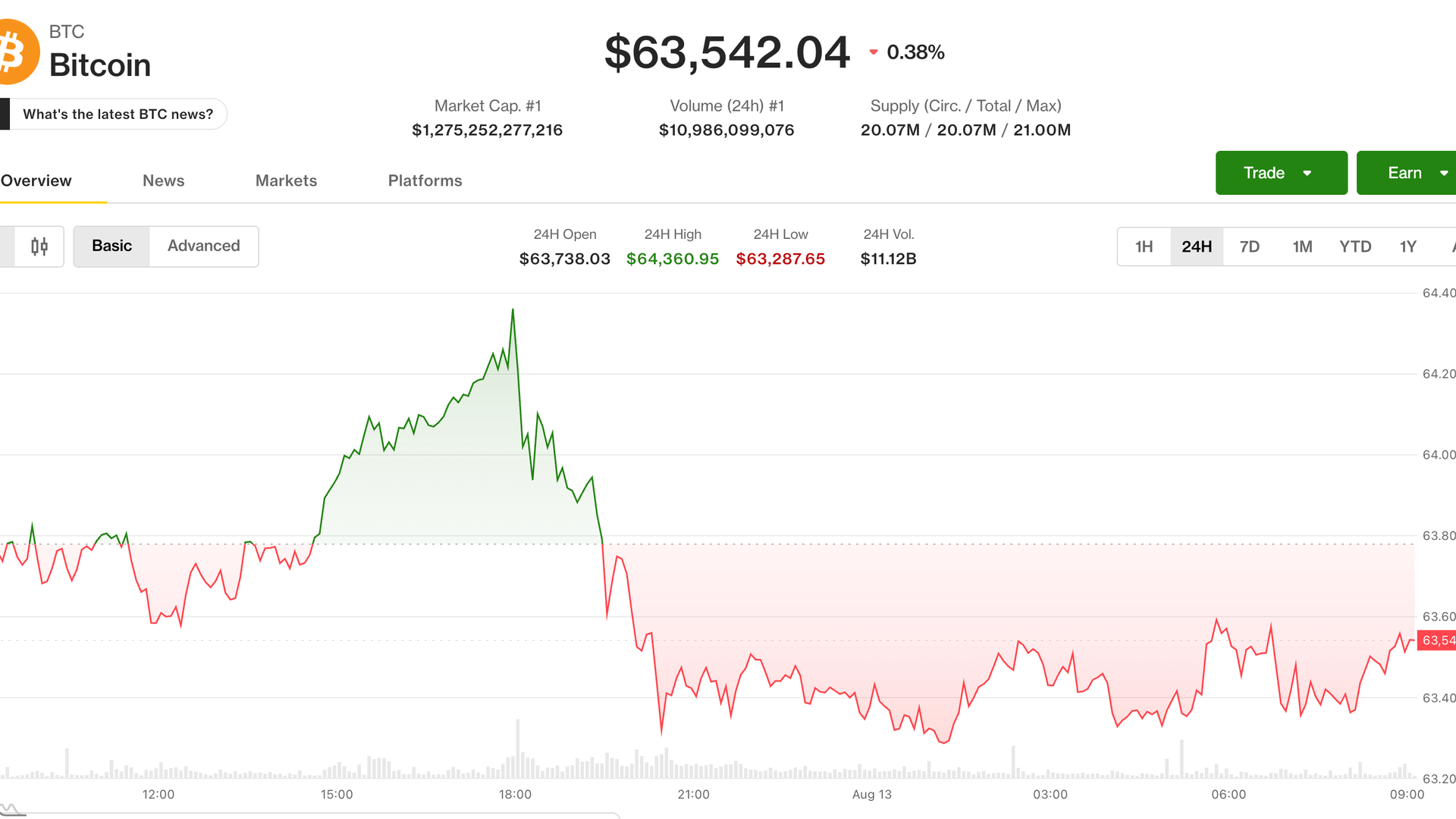Bitcoin slips near $63,500 as traders look past CPI to Fed's next tests