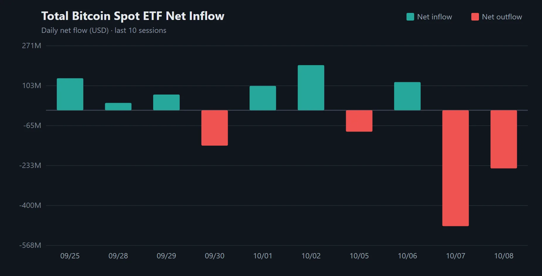 Bitcoin spot ETFs shed $244.13 million as outflows extend to second day