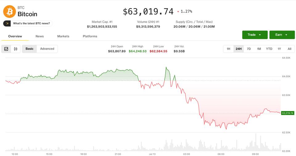 Bitcoin steadies at $62,600 as South Koreans flee stocks rout for crypto