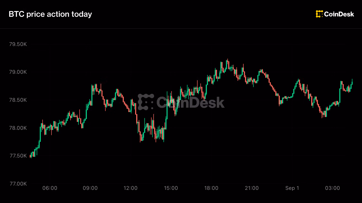 Bitcoin steady above $78,000, HYPE leads as majors slip on hawkish Fed bets