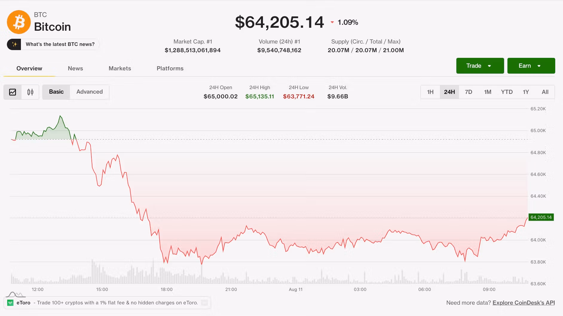 Bitcoin stuck below $65,000 as Hormuz hopes evaporate, XRP close to dropping below $1