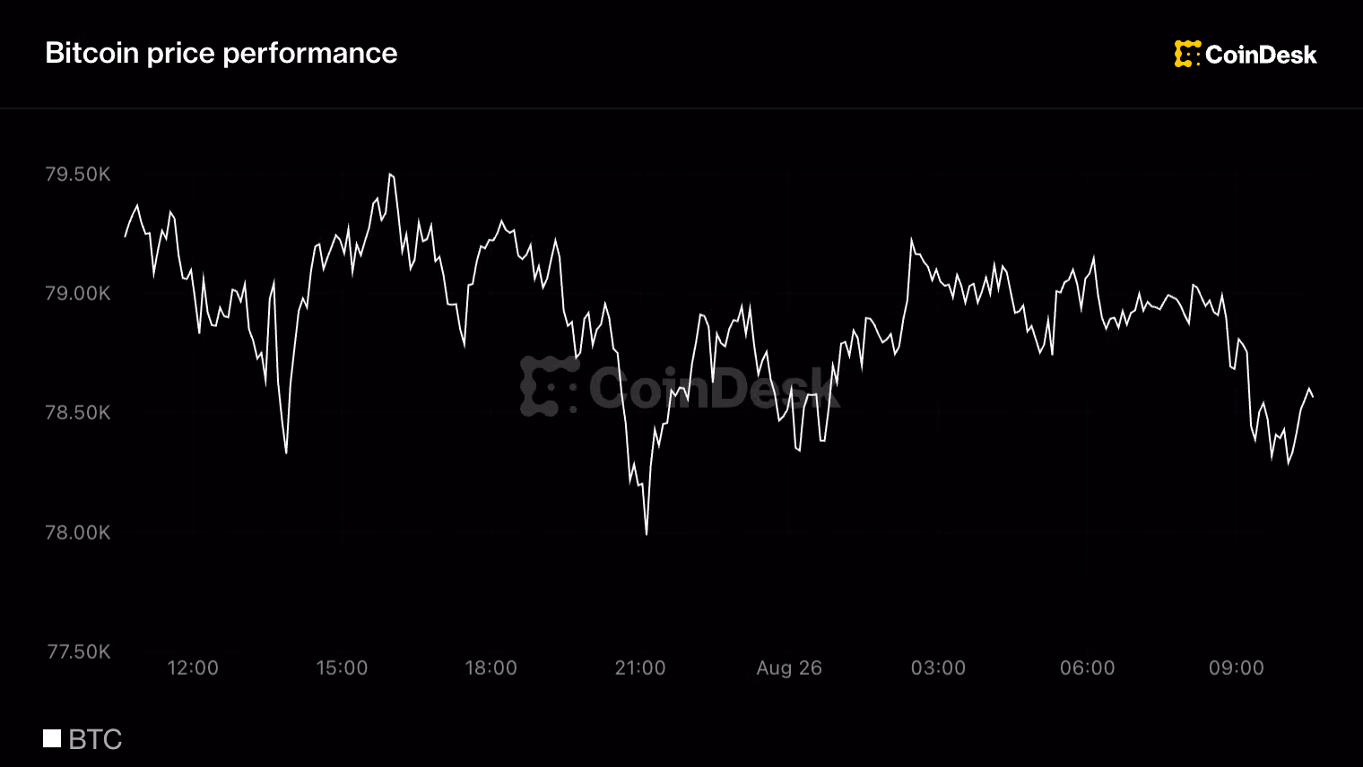 Bitcoin takes a breather after adding 23% in 7 days as ETF demand holds steady