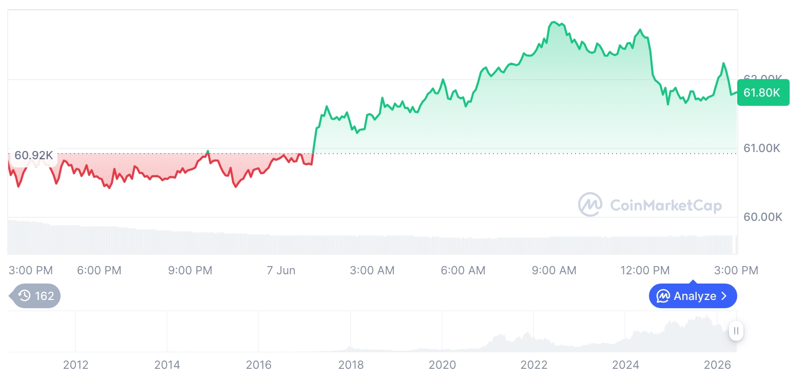 Bitcoin Tops $61,800 as Ethereum Outperforms, Altcoin Rotation Signals Emerge