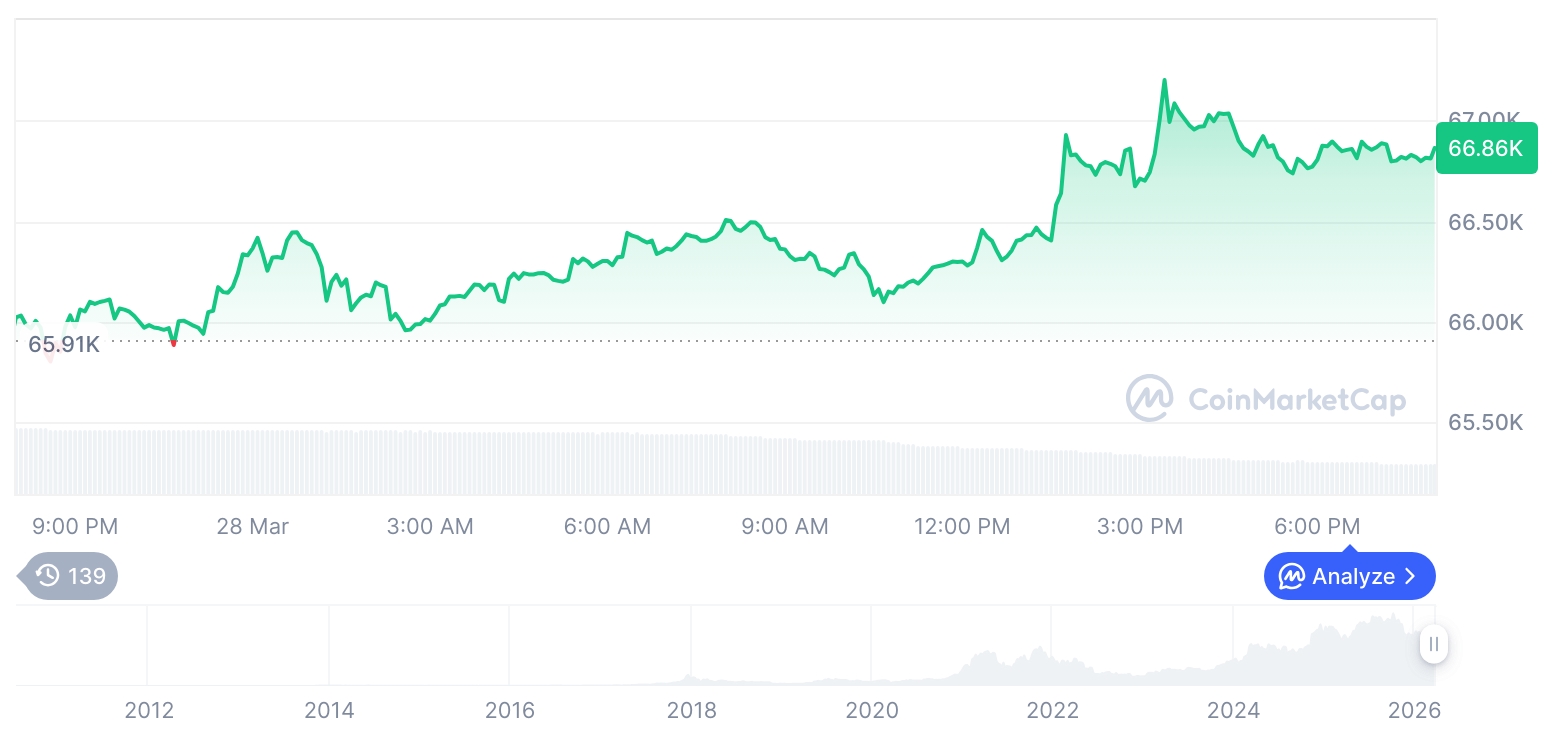 Bitcoin Tops $66K as Crypto Prices Edge Higher While Trading Volumes Decline