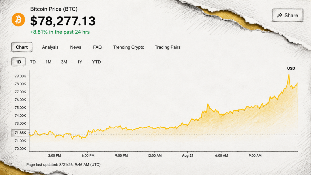 Bitcoin Tops $75,000 for First Time in Three Months as Treasury Buyback Plan Fuels Short Squeeze