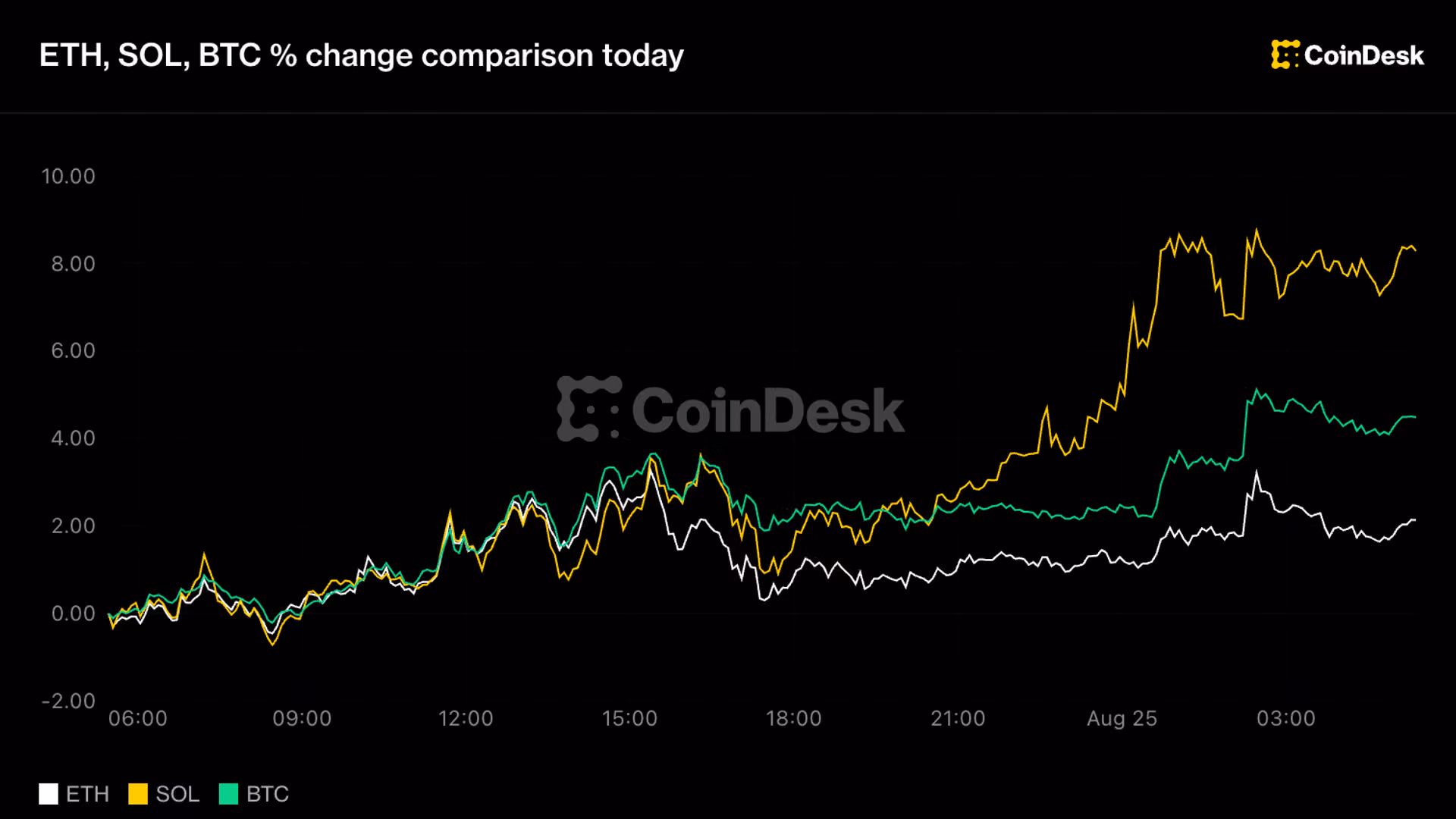 Bitcoin tops $80,000, solana jumps 8% but rally now runs into overbought warning