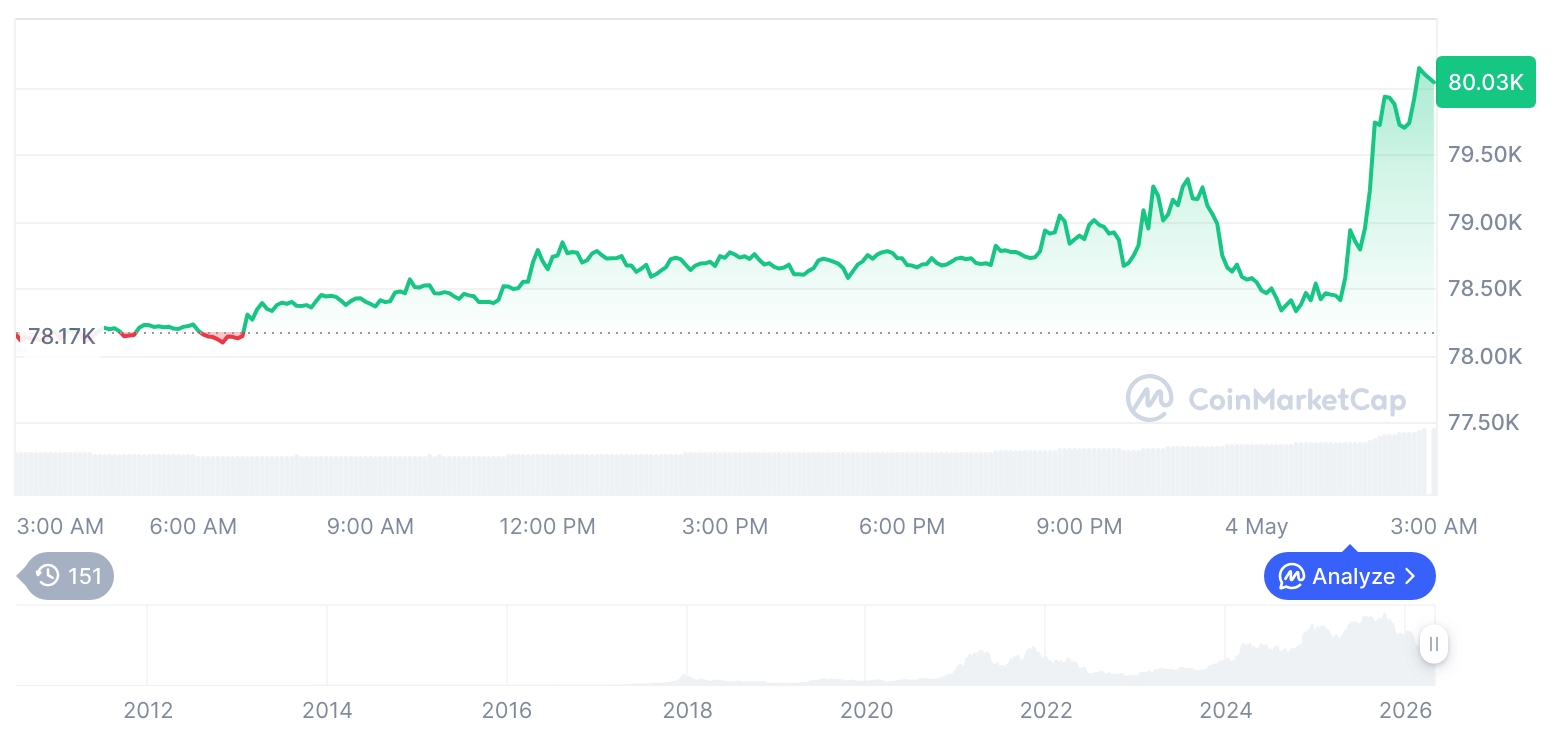 Bitcoin Tops $80K, Ethereum Outperforms as Crypto Trading Activity Surges