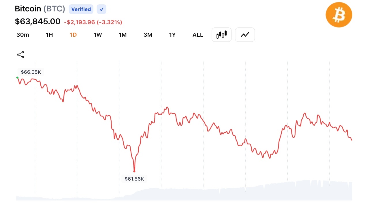 Bitcoin Traders Dump Long Bets as $636M Gets Wiped Out in One-Day Rout