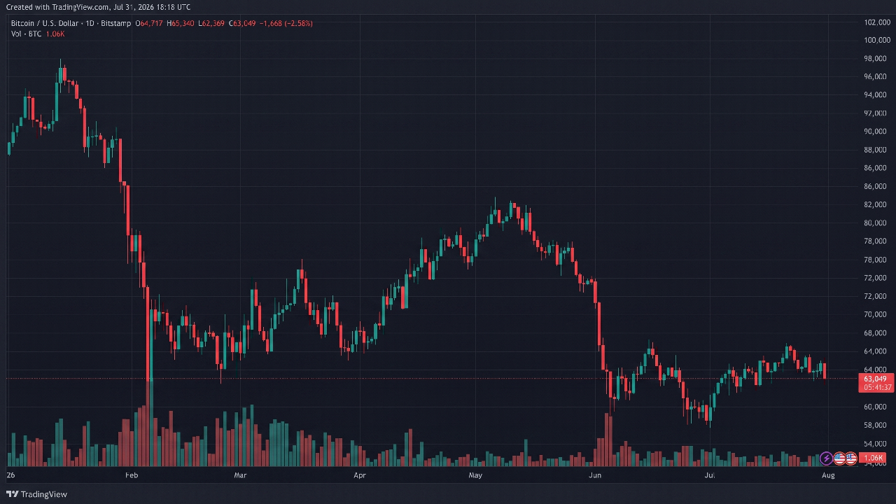 Bitcoin Traders Lose $100M as BTC Drops $3K in 12 Hours