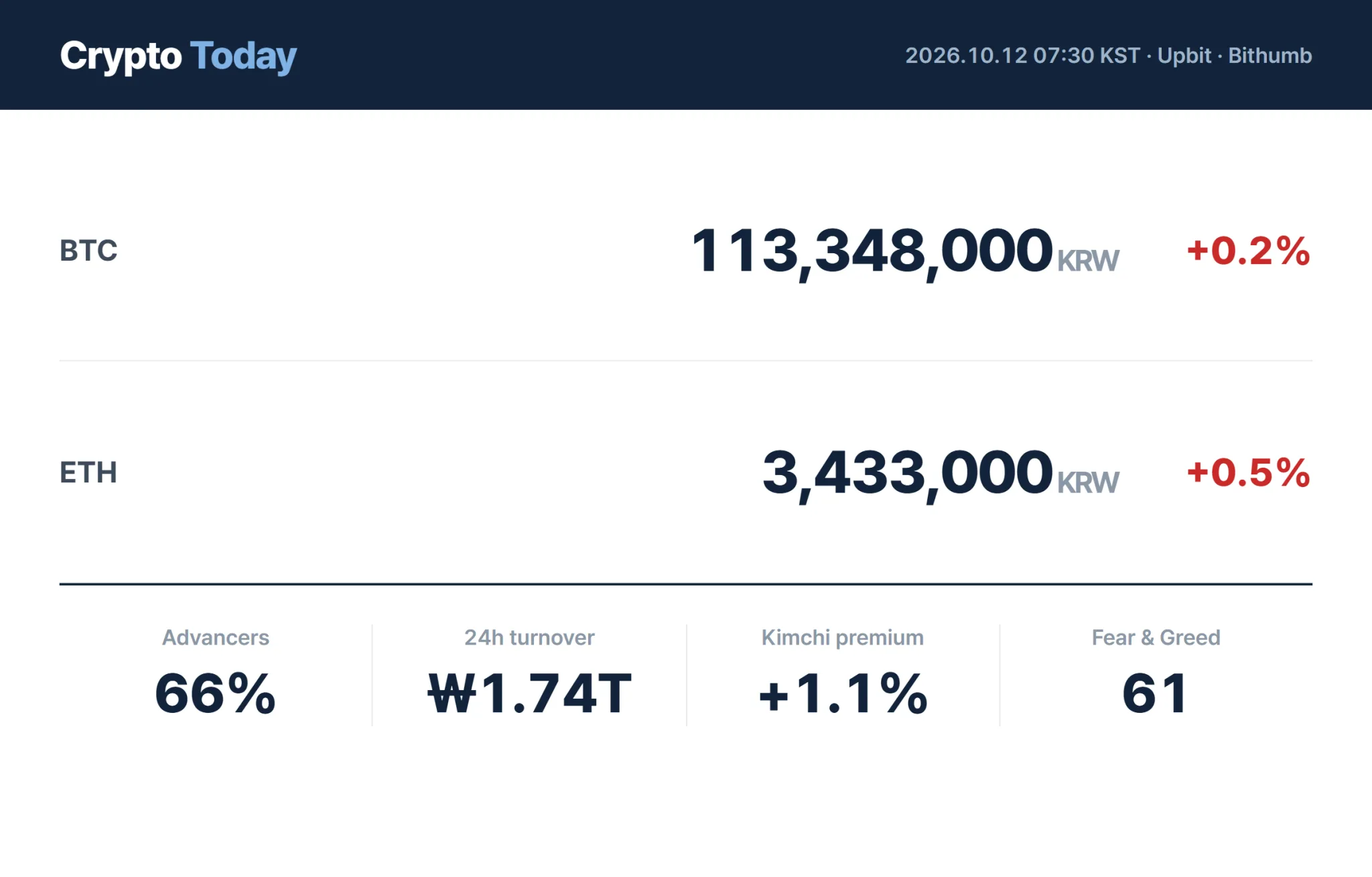 Bitcoin trades at 113.35 million won as 66% of active Korean crypto names rise