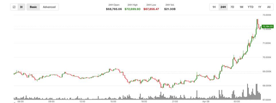 Bitcoin vaults past $72,000 as U.S. stock futures surge on a two‑week U.S.–Iran ceasefire