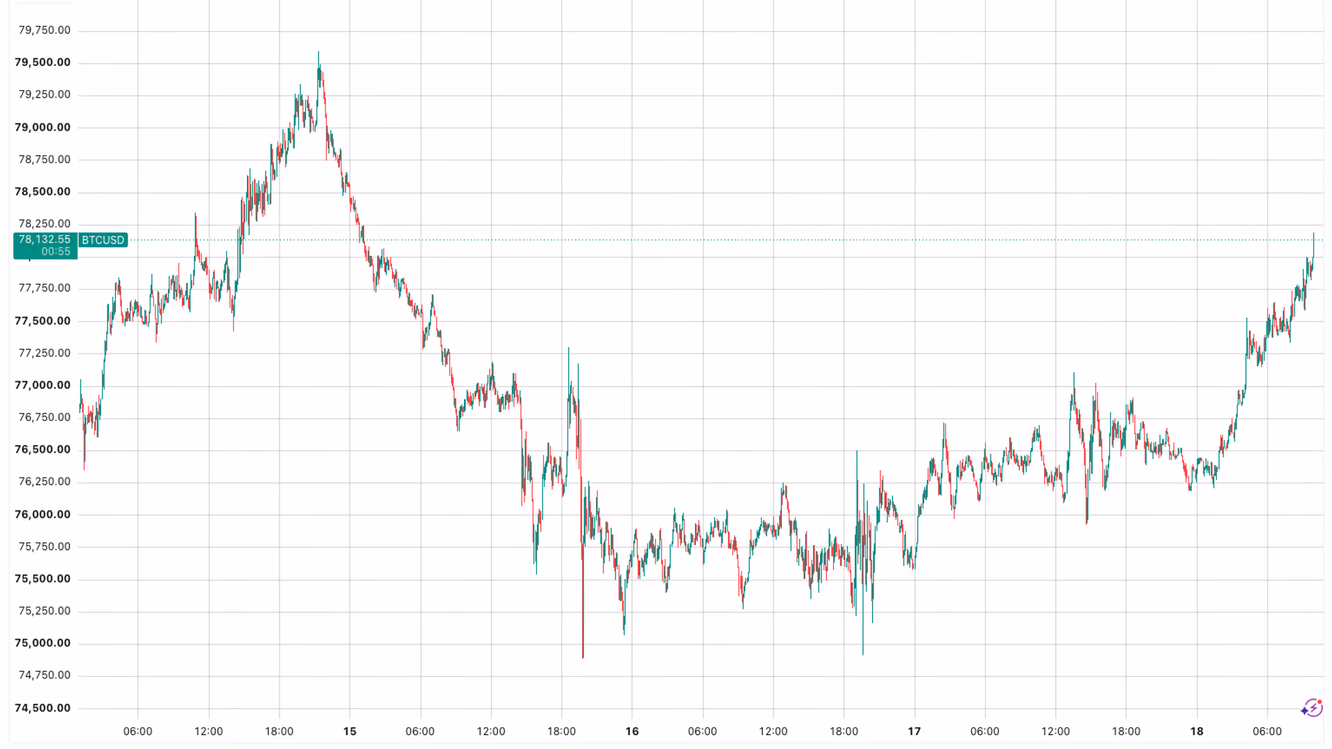Bitcoin weathers September storm as rate hikes and Clarity act setback test bulls