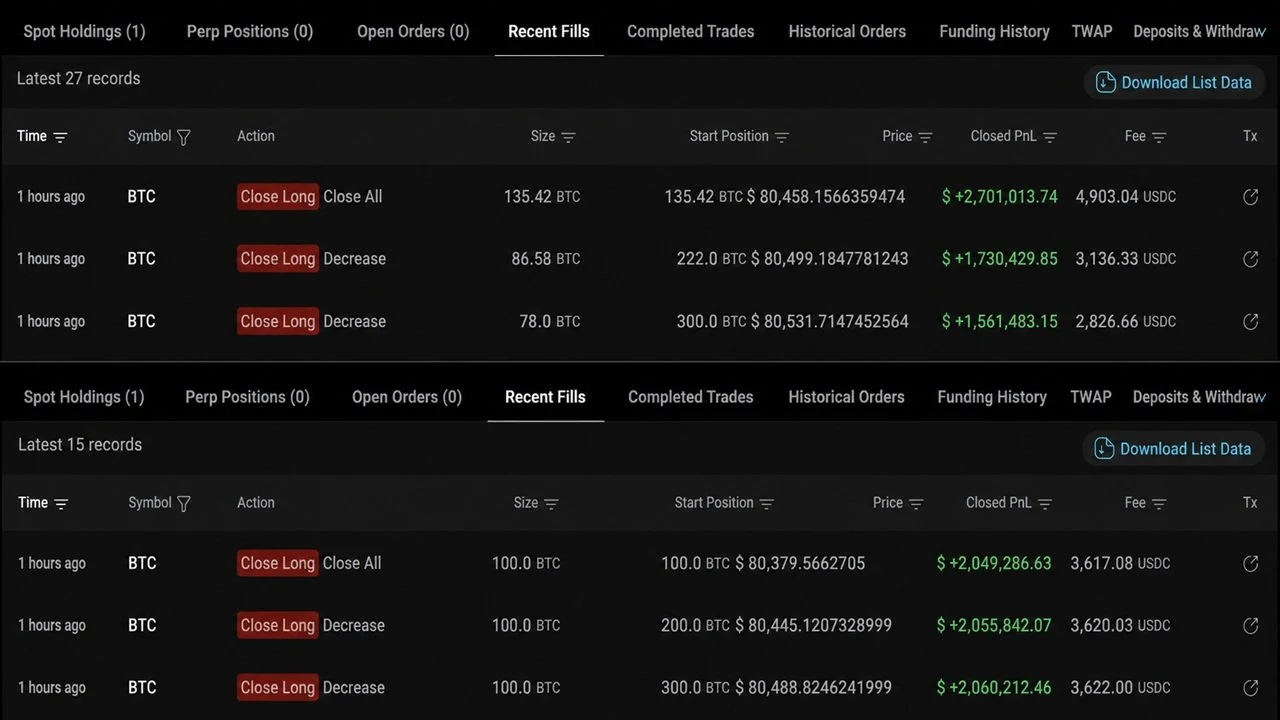 Bitcoin Whale Closes 2-Month Long, Banks $11.6M Profit