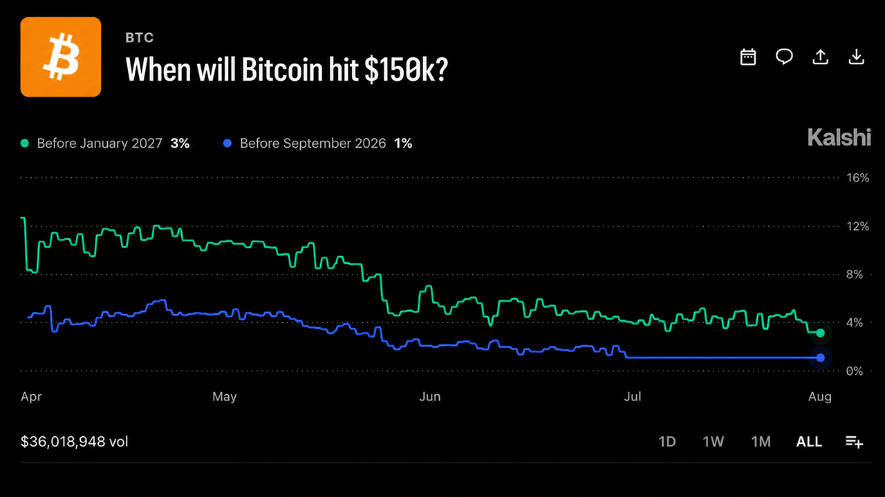 Bitcoin's $120M Betting War Draws a Brutal Map for 2026 Prices