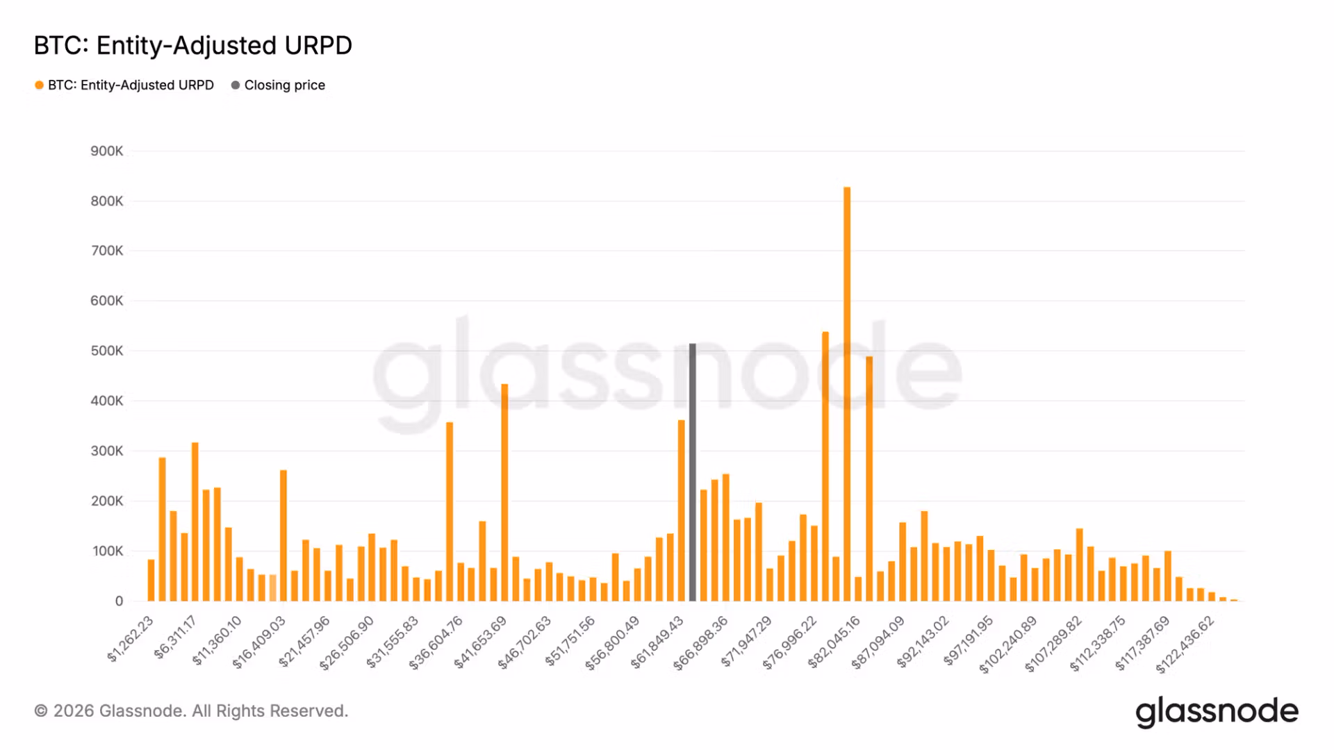 Bitcoin's $63,000 zone emerges as key battleground for buyers: Glassnode