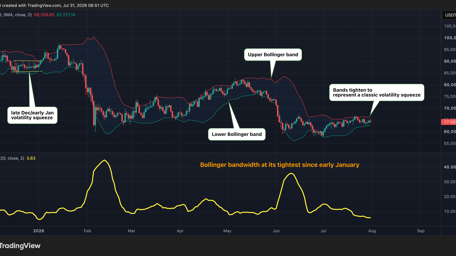Bitcoin's calm is back and so is the setup for a volatility explosion