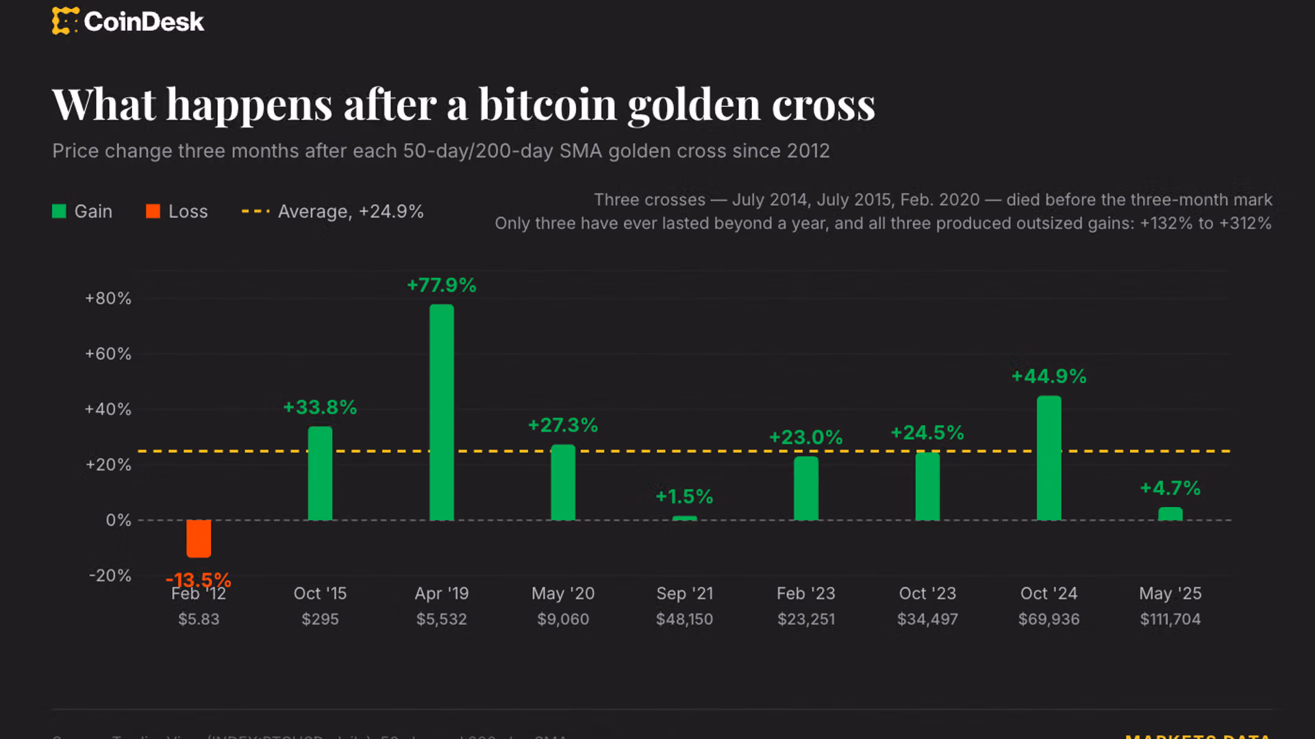Bitcoin's fabled golden cross is coming. And USDT may be the real signal this time
